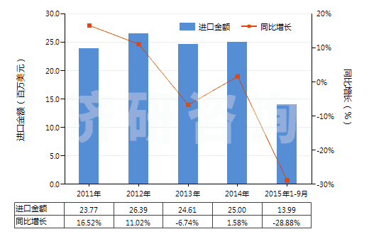 2011-2015年9月中國石蠟（按重量計含油量＜0.75％）(HS27122000)進口總額及增速統(tǒng)計